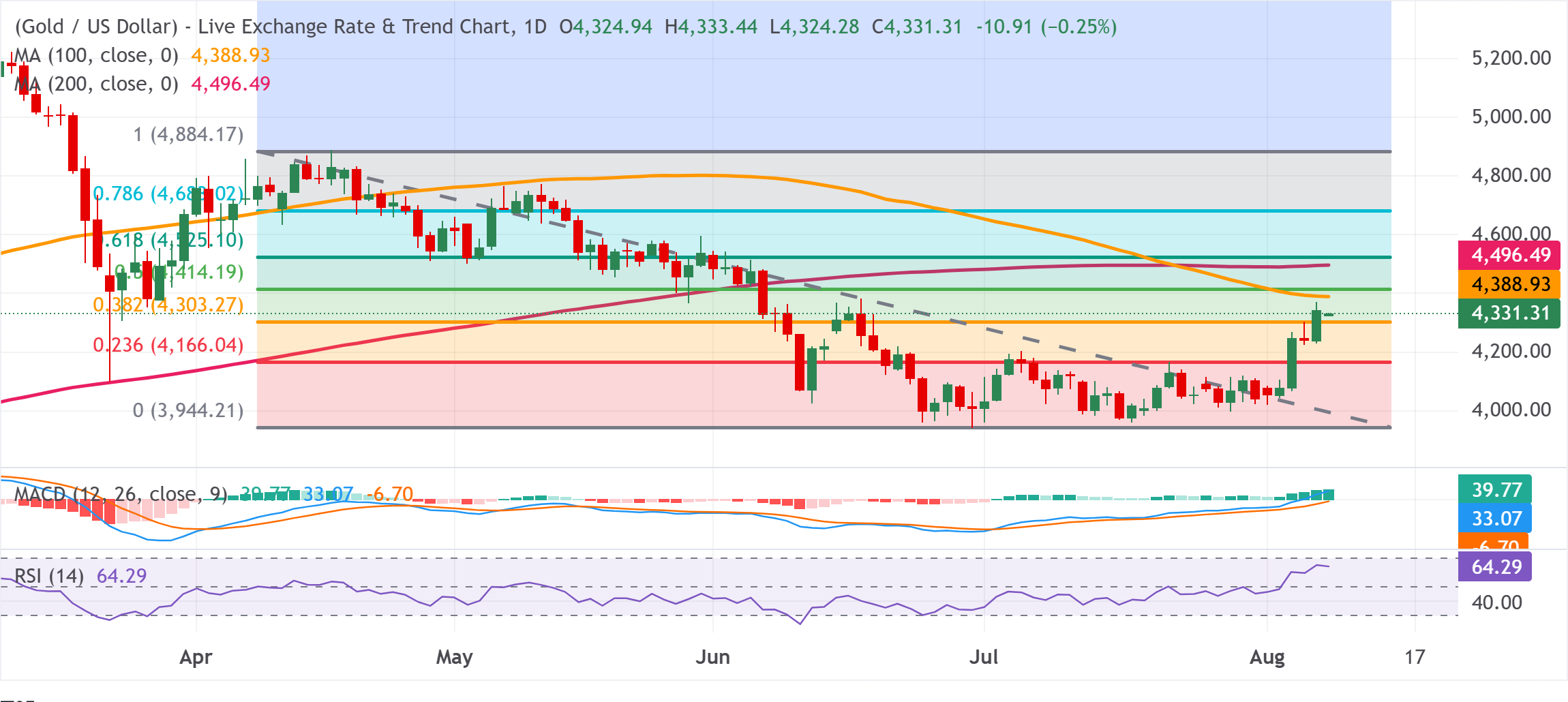 Chart Analysis XAU/USD