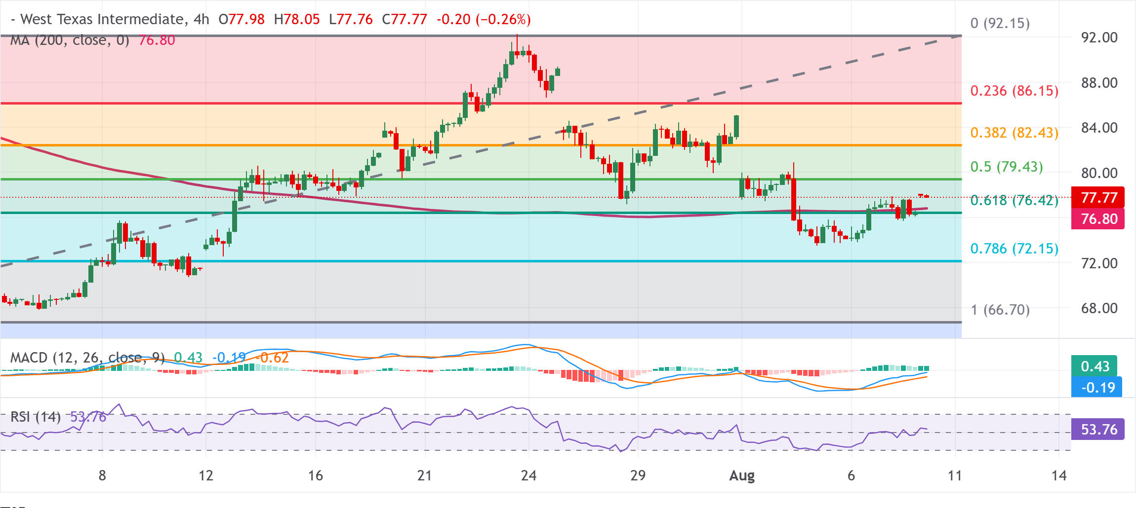 Chart Analysis WTI US OIL