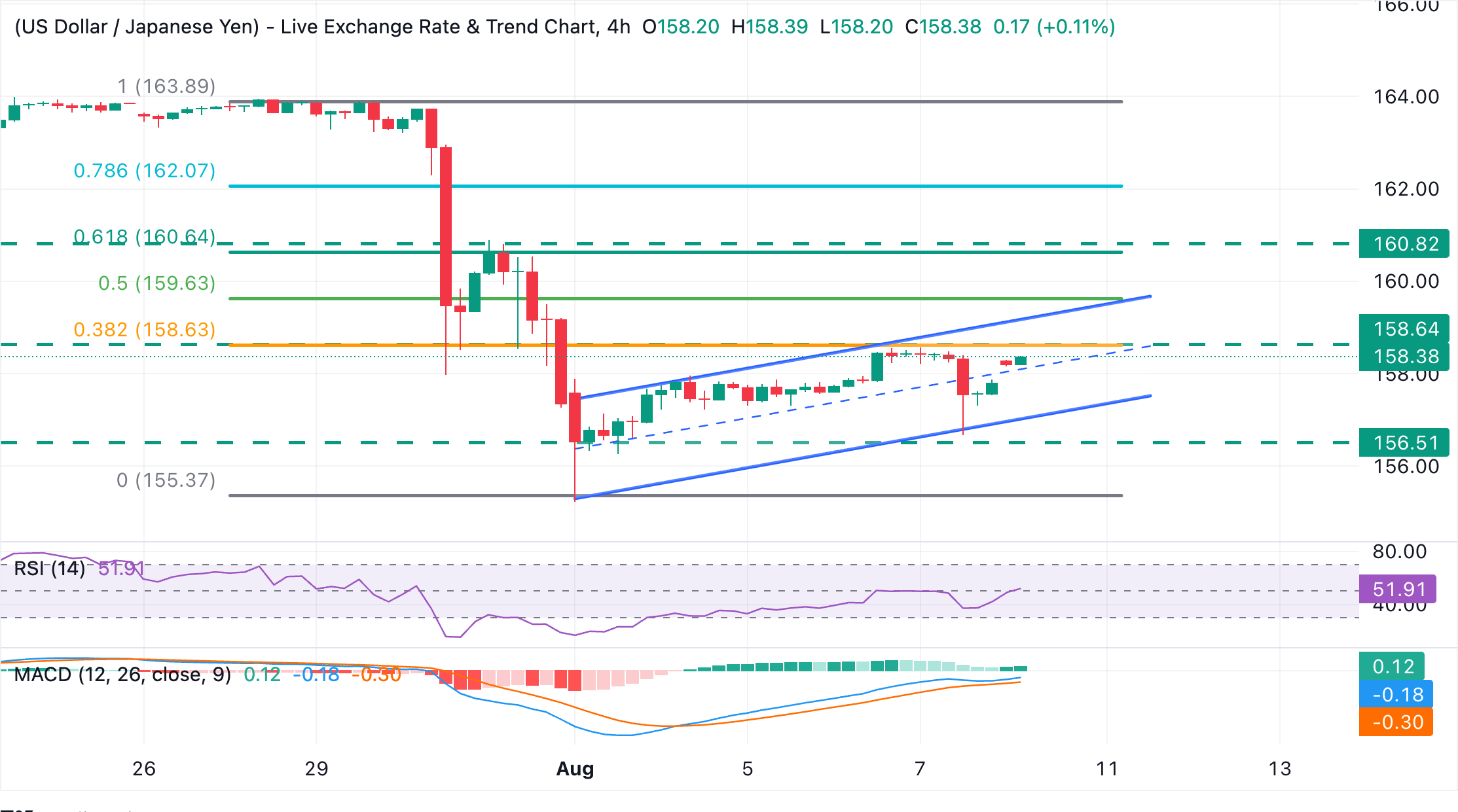 Chart Analysis USD/JPY