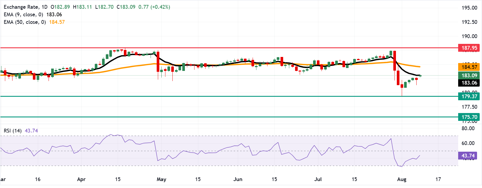 Chart Analysis EUR/JPY