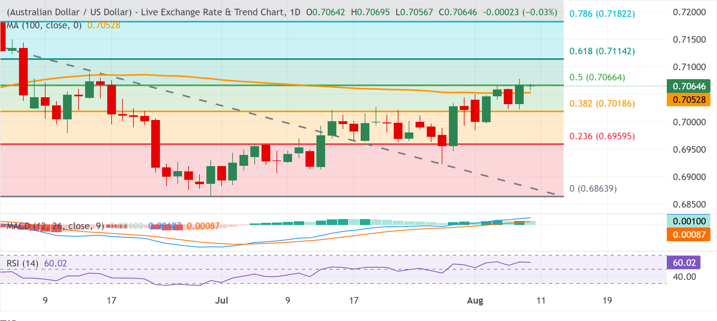Chart Analysis AUD/USD