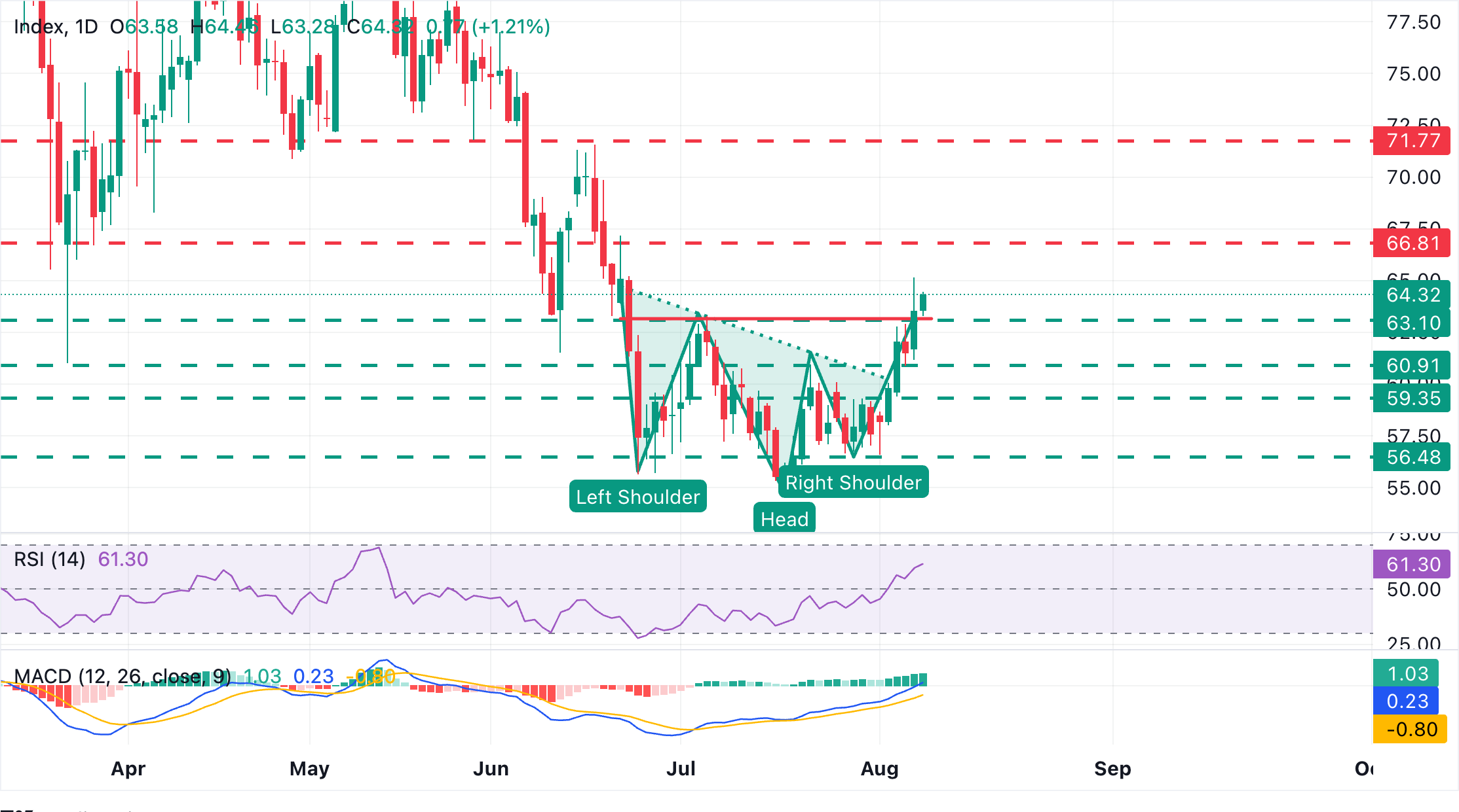 Chart Analysis XAG/USD