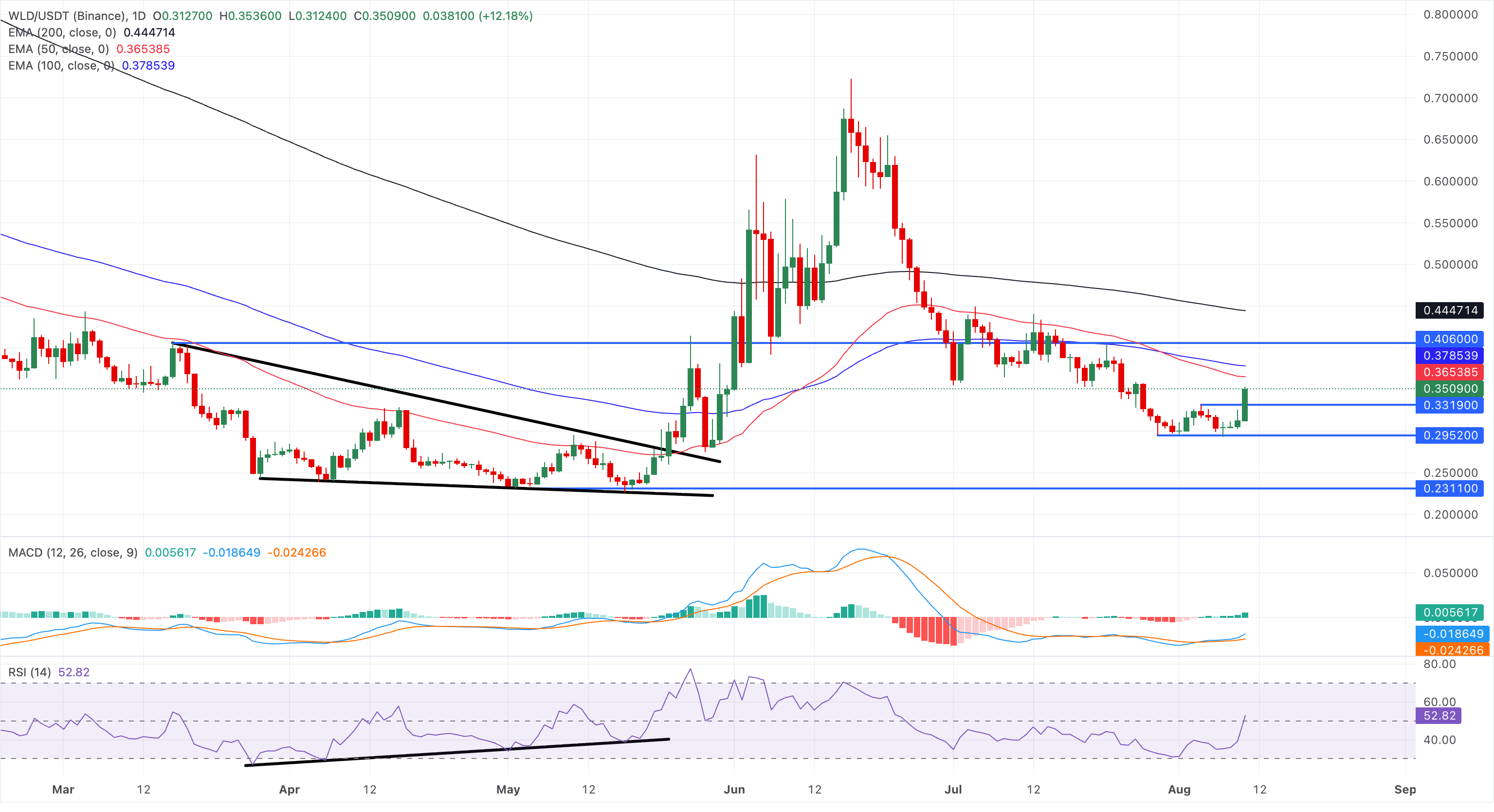 Chart Analysis WLD/USDT (Binance)