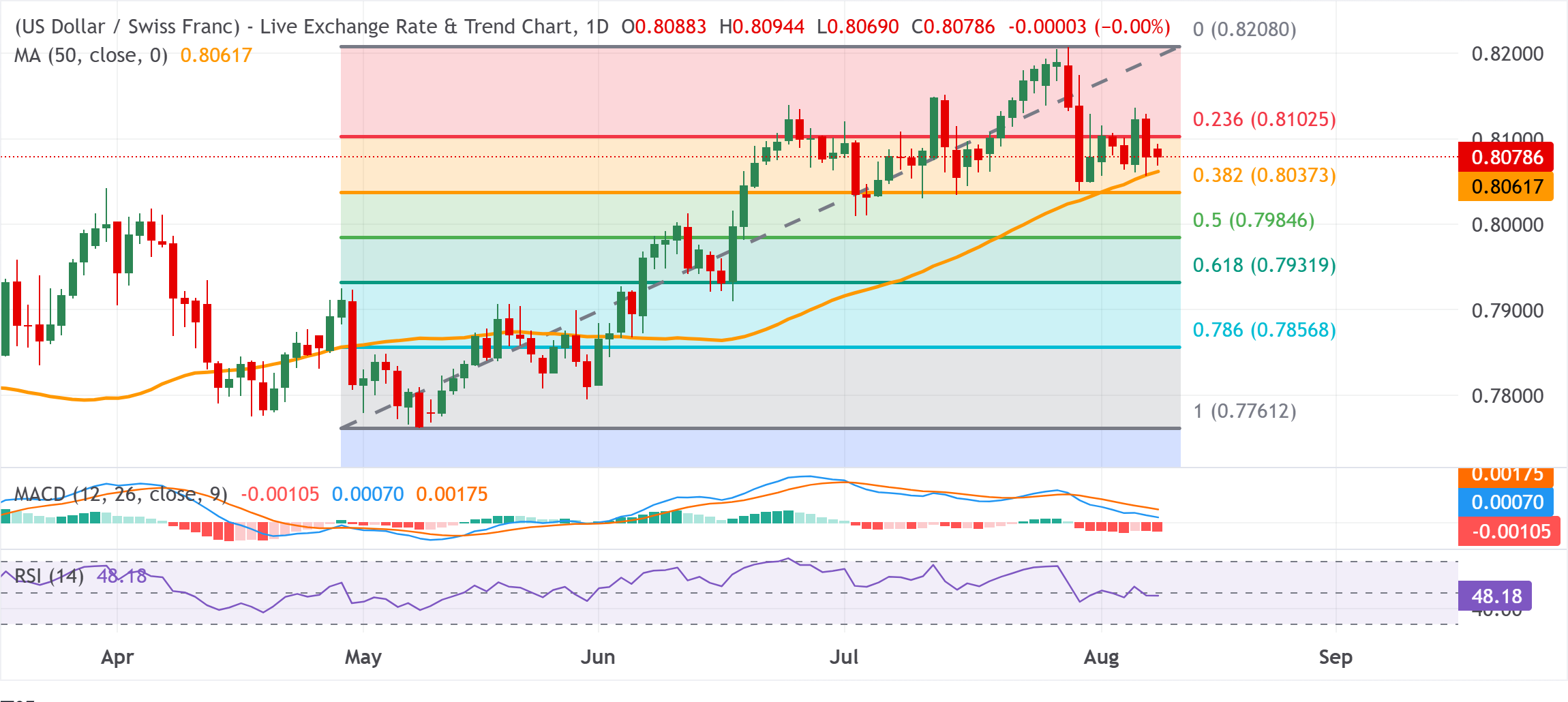 Chart Analysis USD/CHF