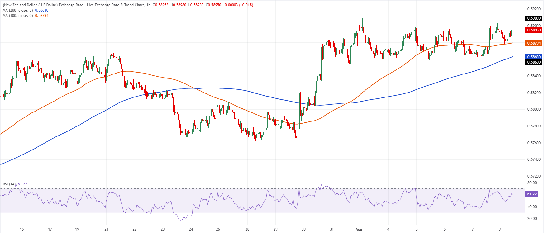 Chart Analysis NZD/USD