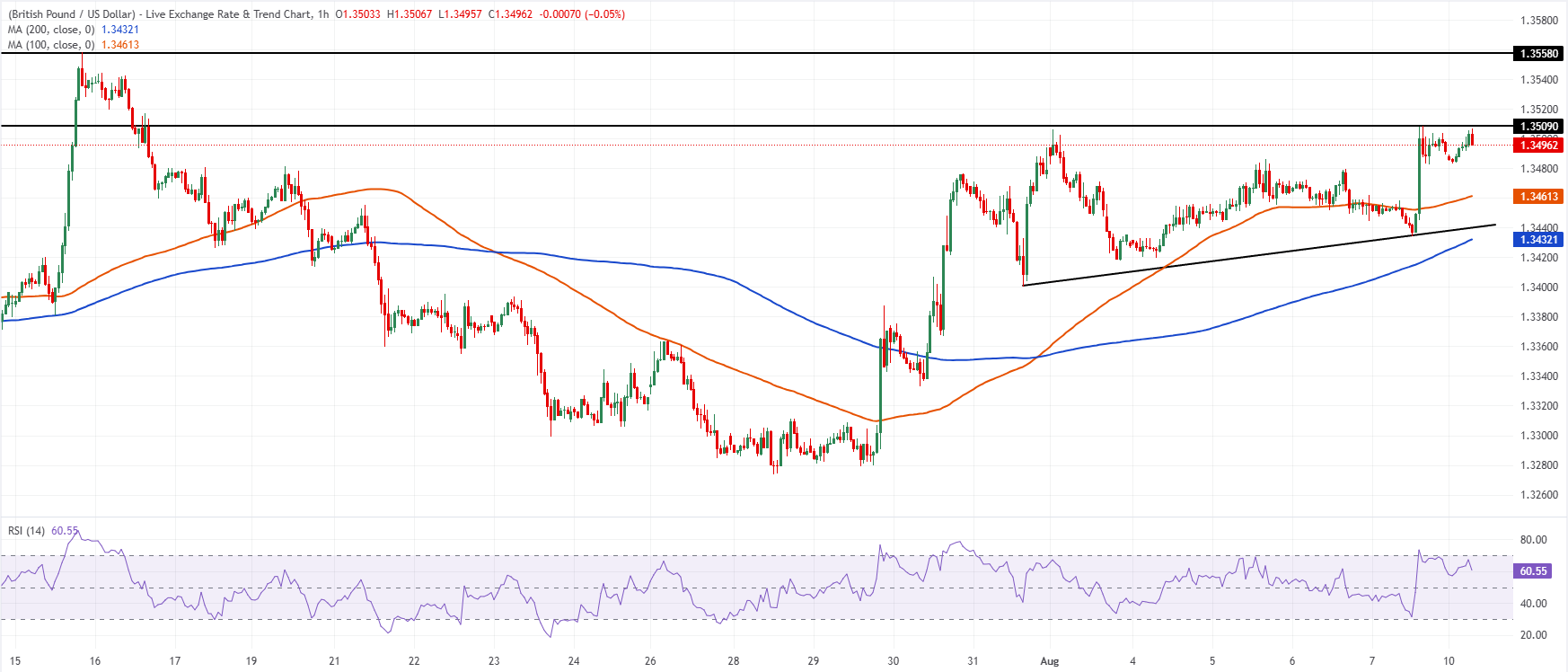 Chart Analysis GBP/USD