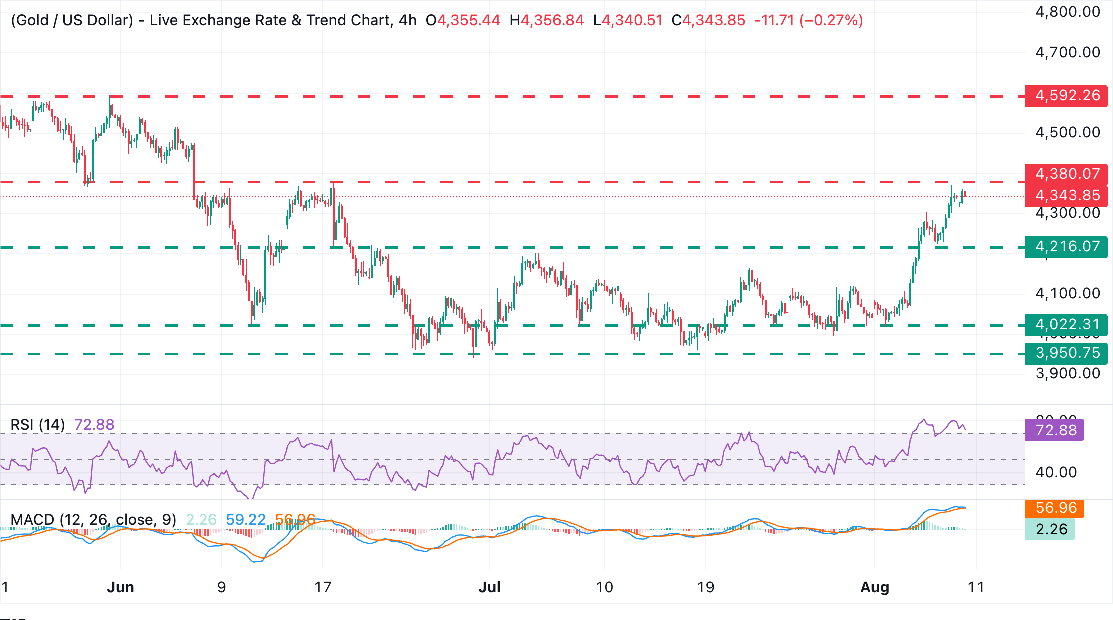 Chart Analysis XAU/USD