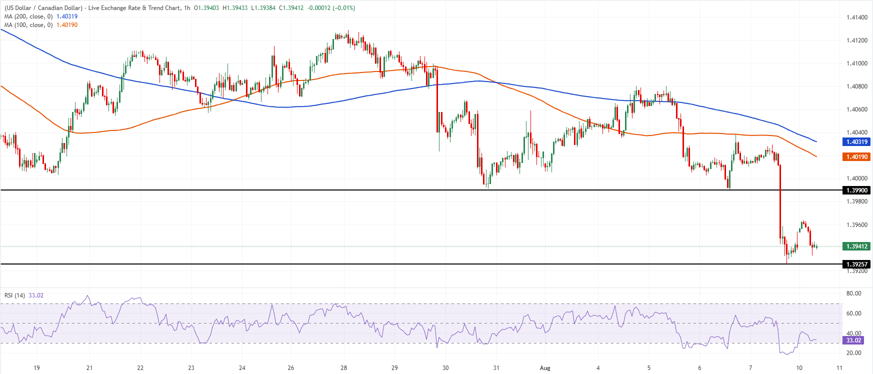 Chart Analysis USD/CAD
