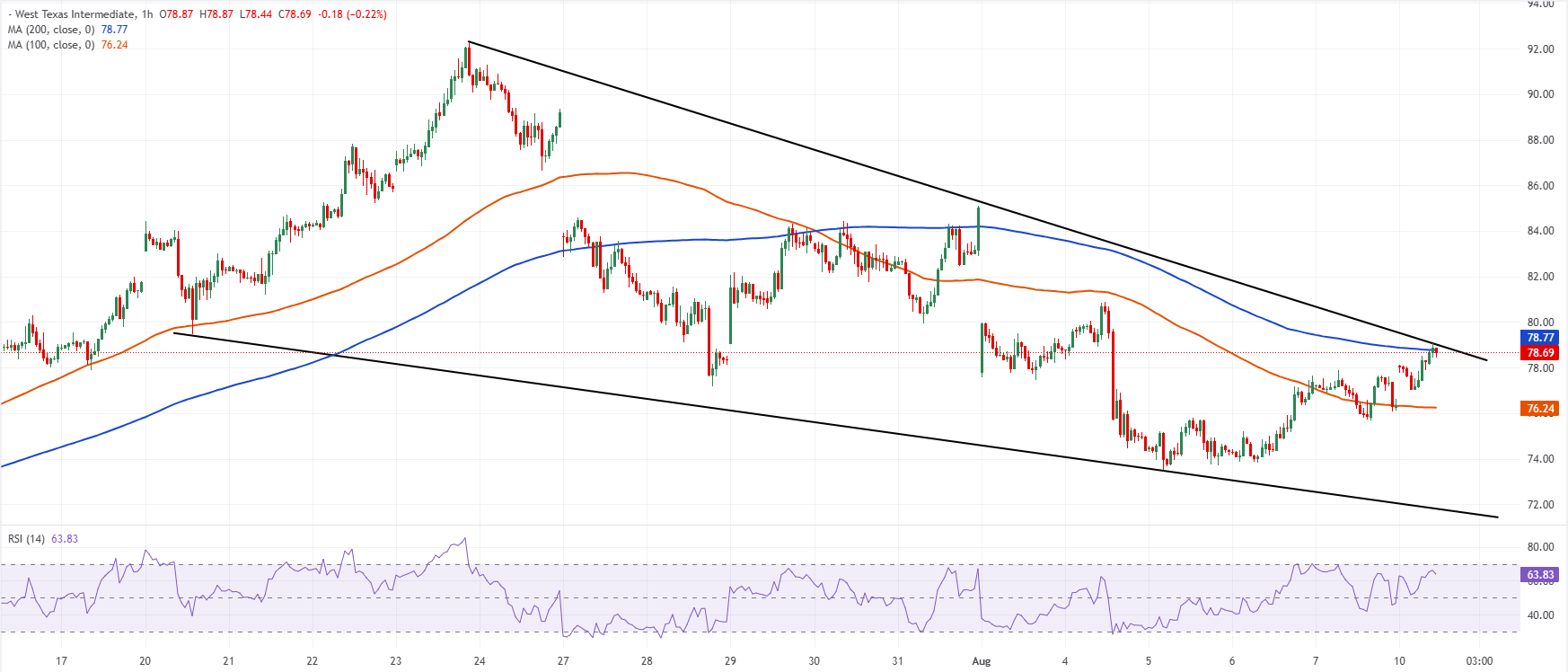 Chart Analysis WTI US OIL
