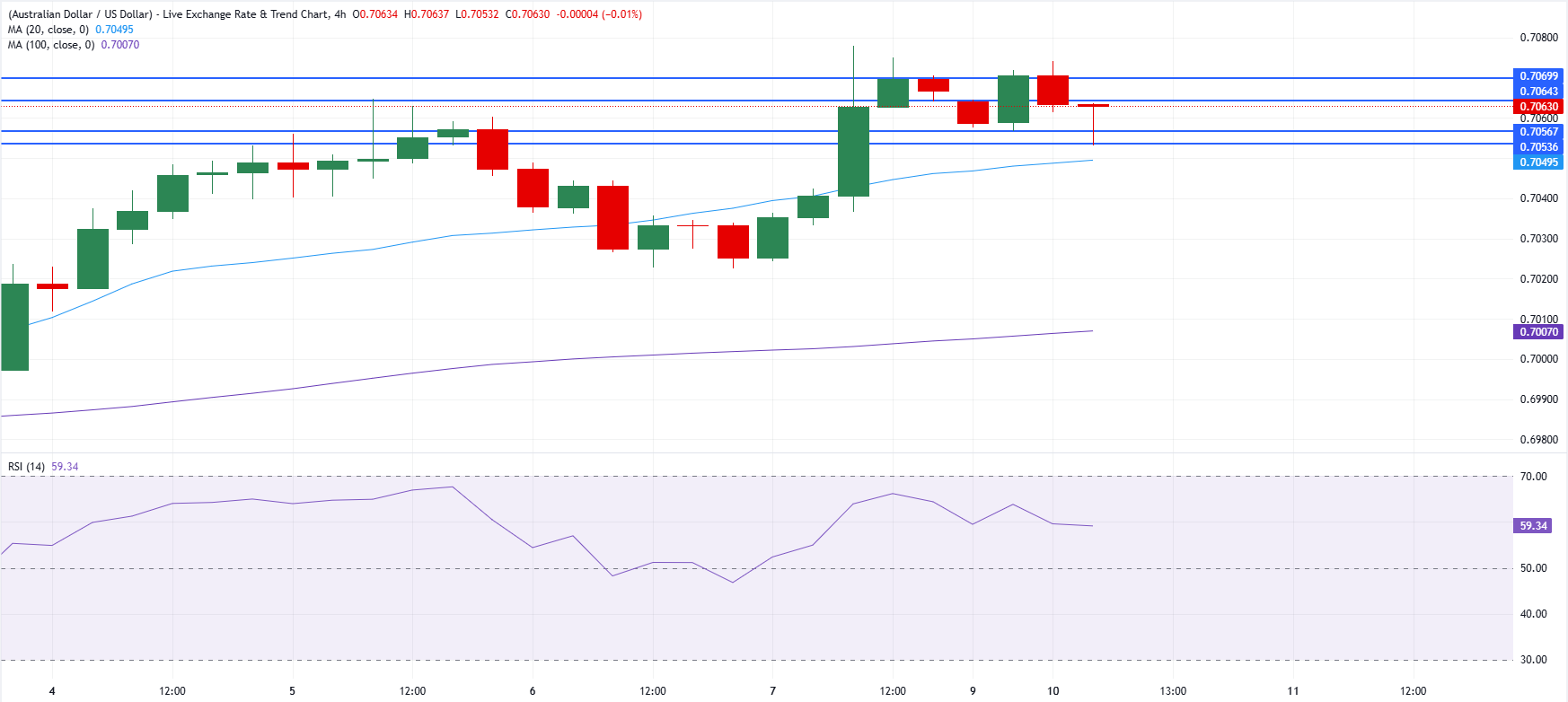 Chart Analysis AUD/USD