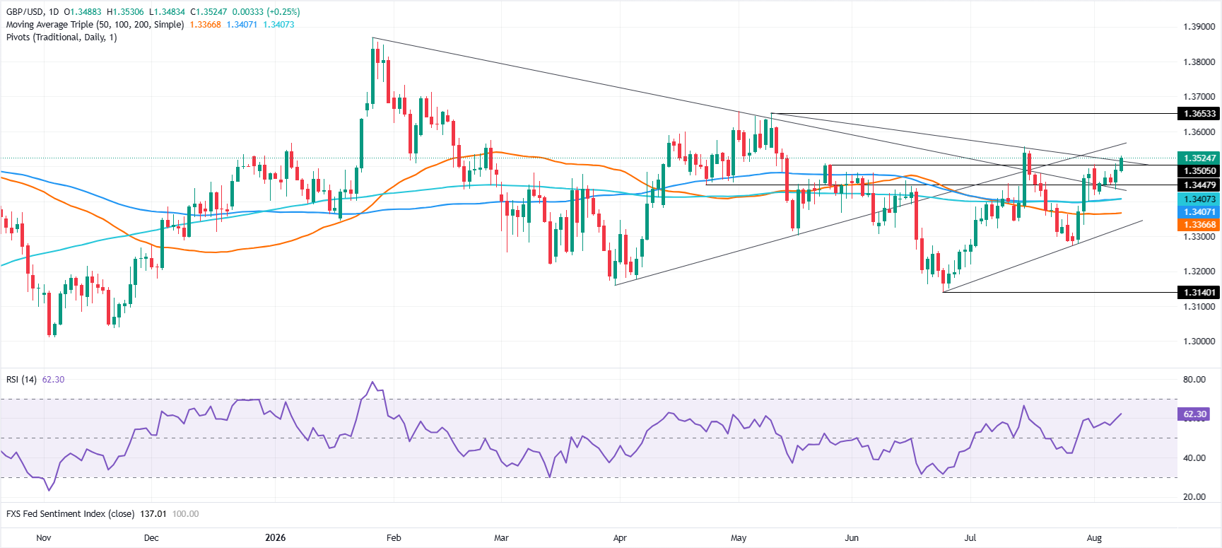 Chart Analysis GBP/USD