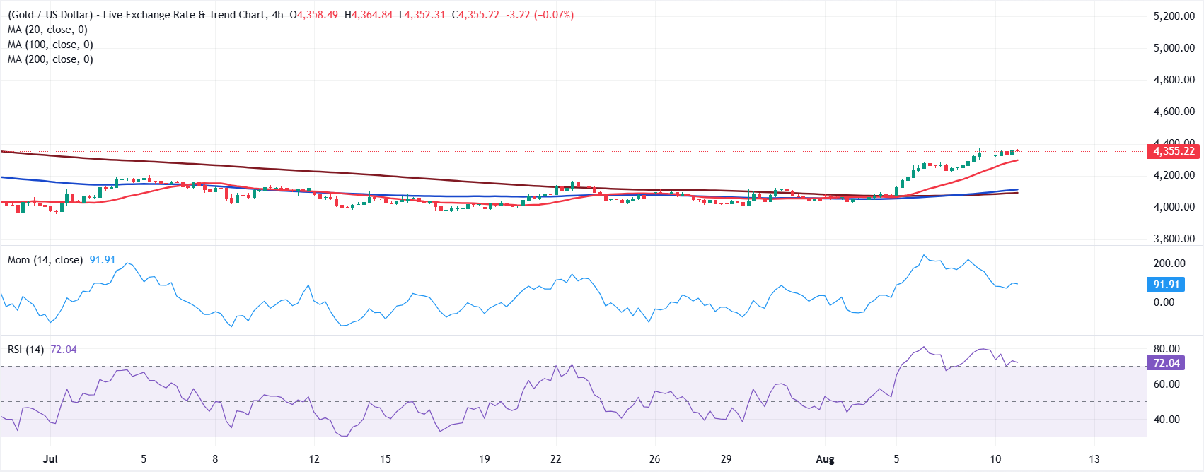 Chart Analysis XAU/USD