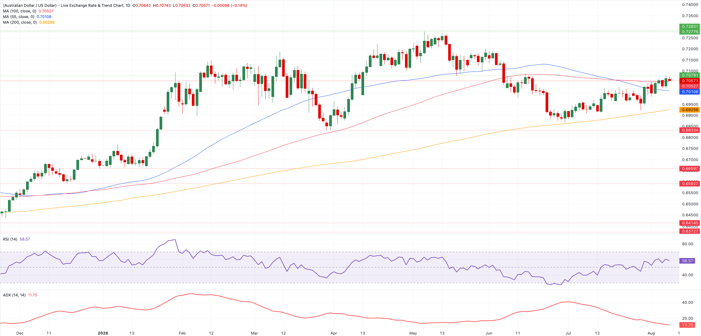 Chart Analysis AUD/USD