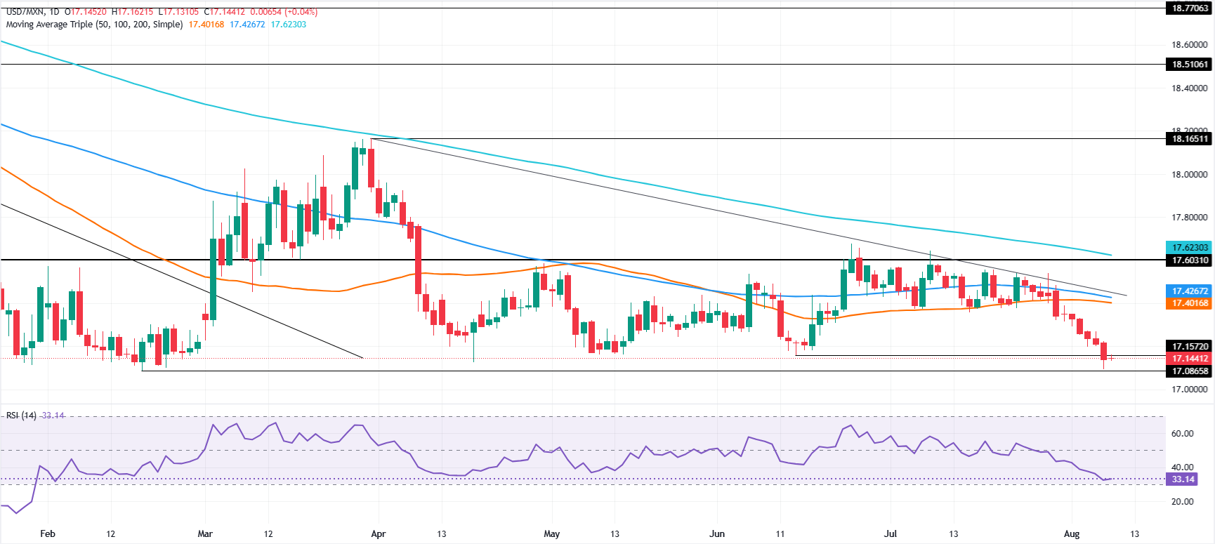 Chart Analysis USD/MXN