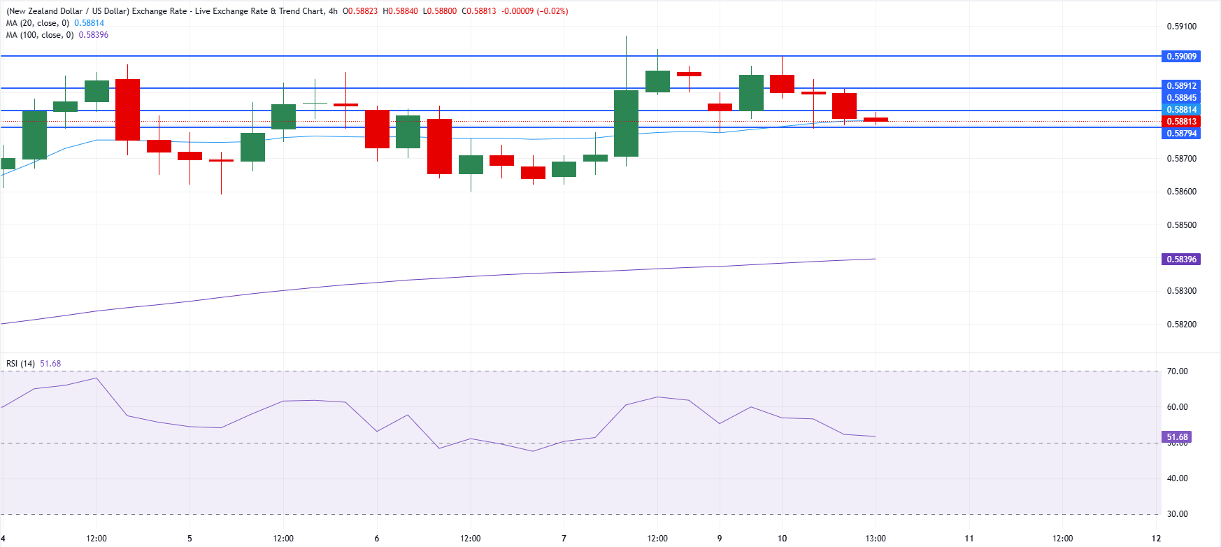 Chart Analysis NZD/USD
