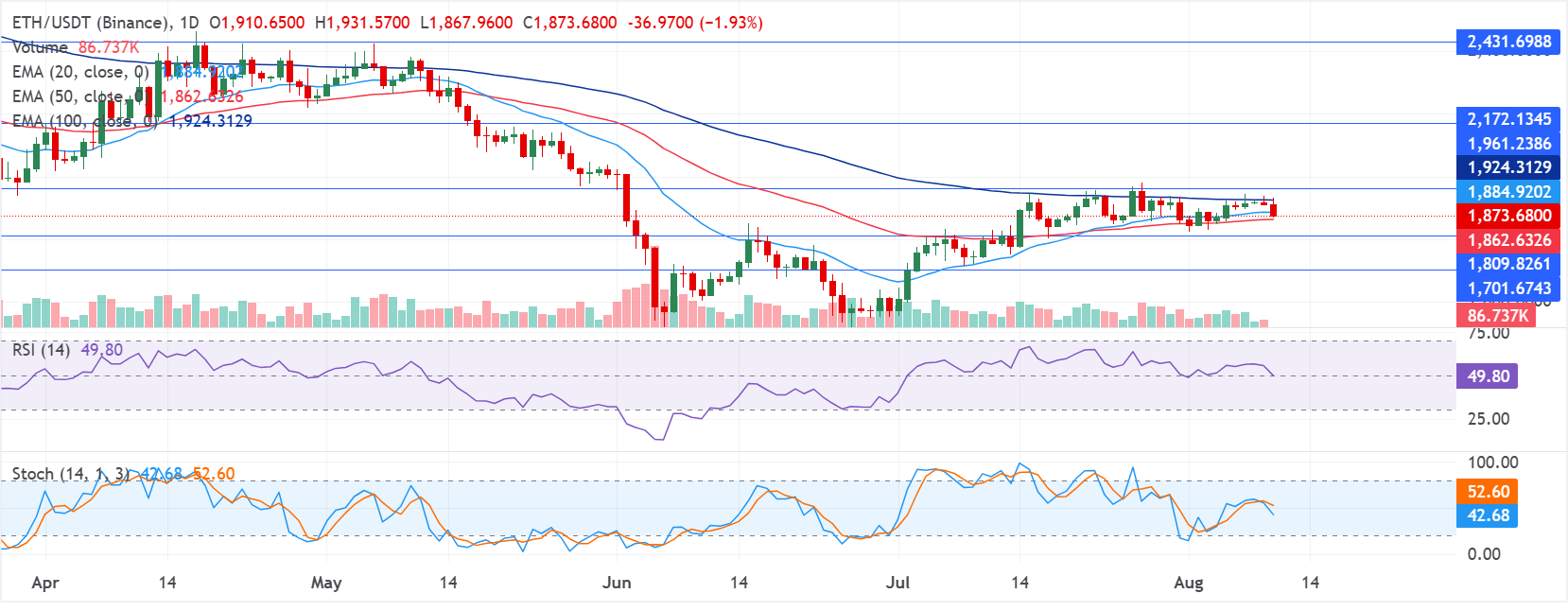 Chart Analysis ETH/USDT (Binance)