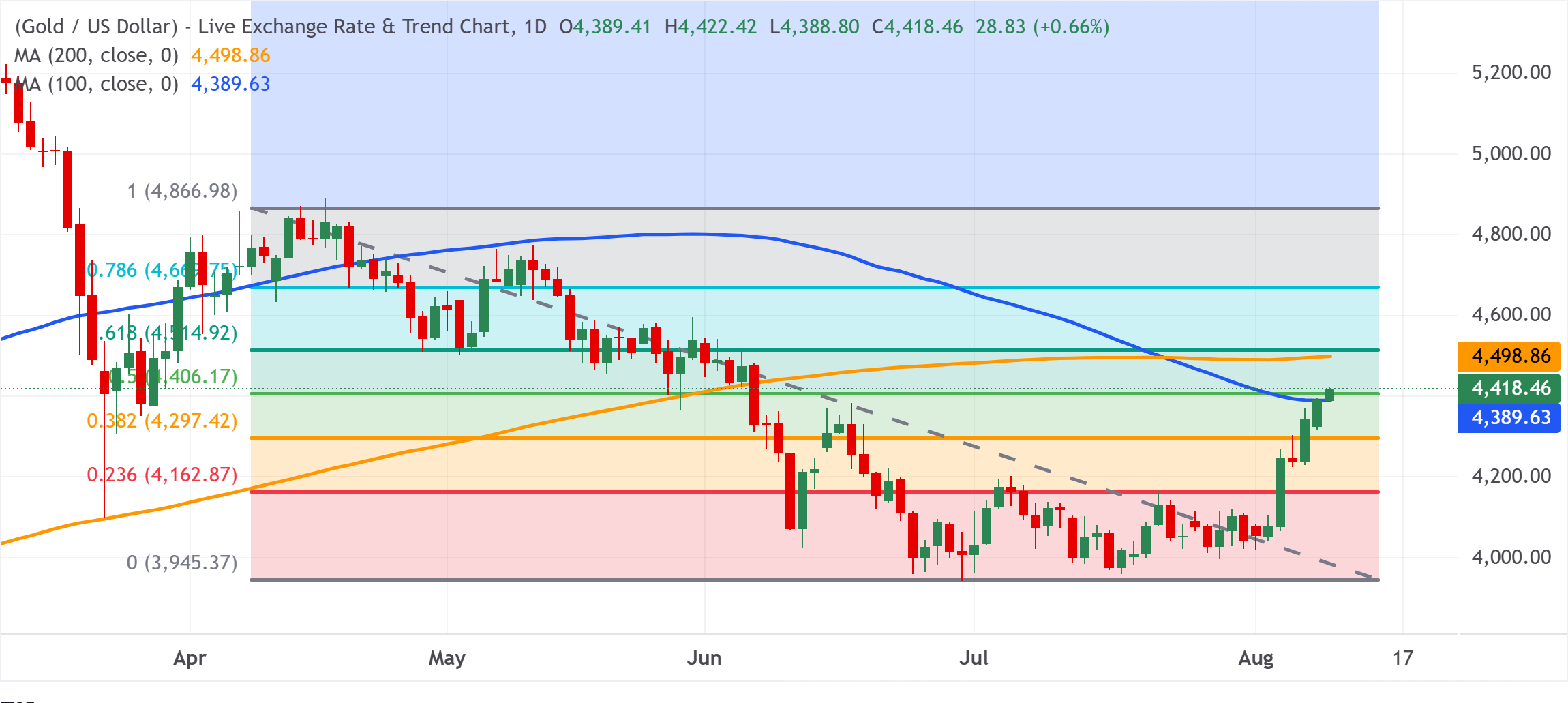 Chart Analysis XAU/USD