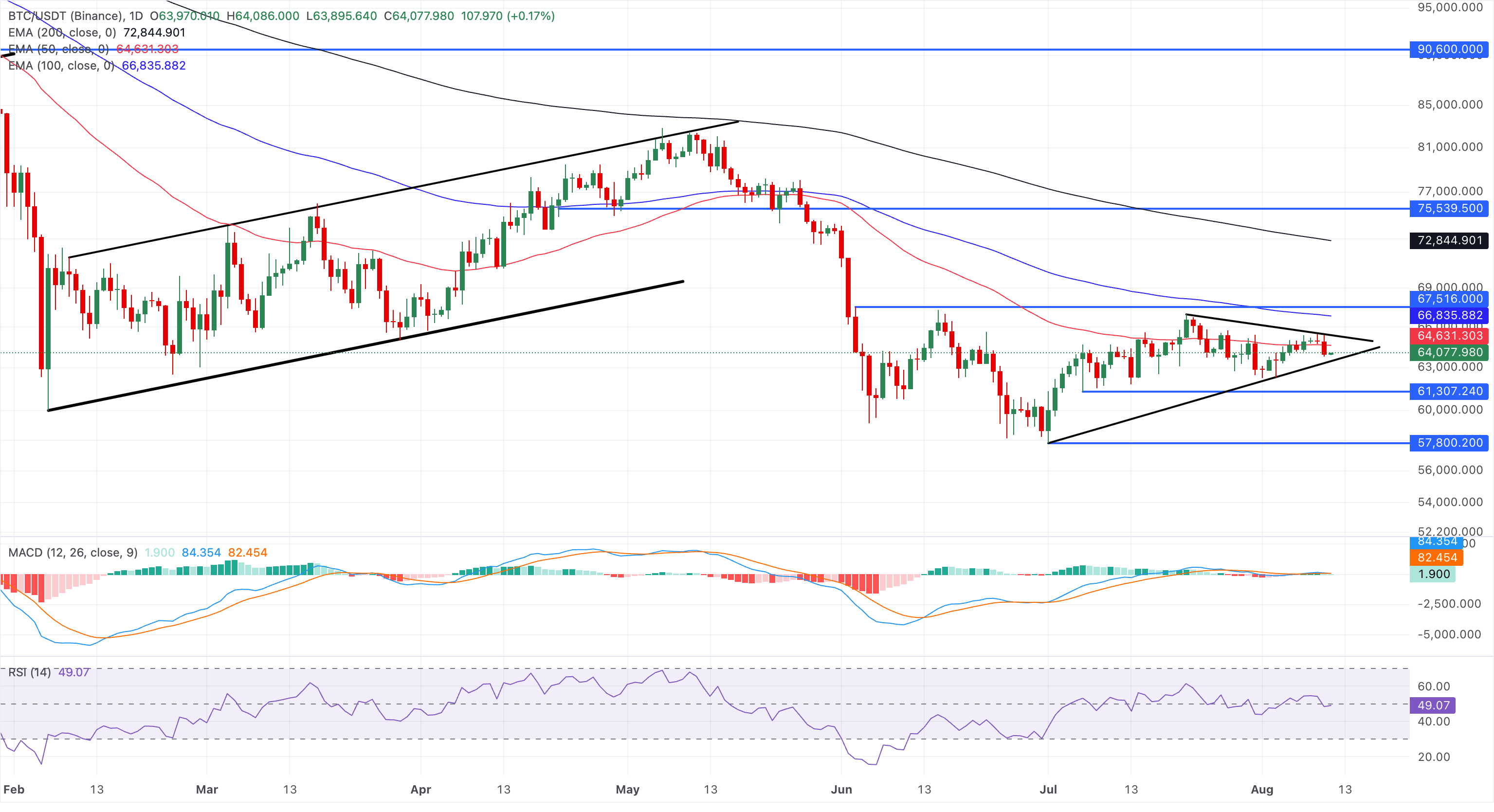 Chart Analysis BTC/USDT (Binance)