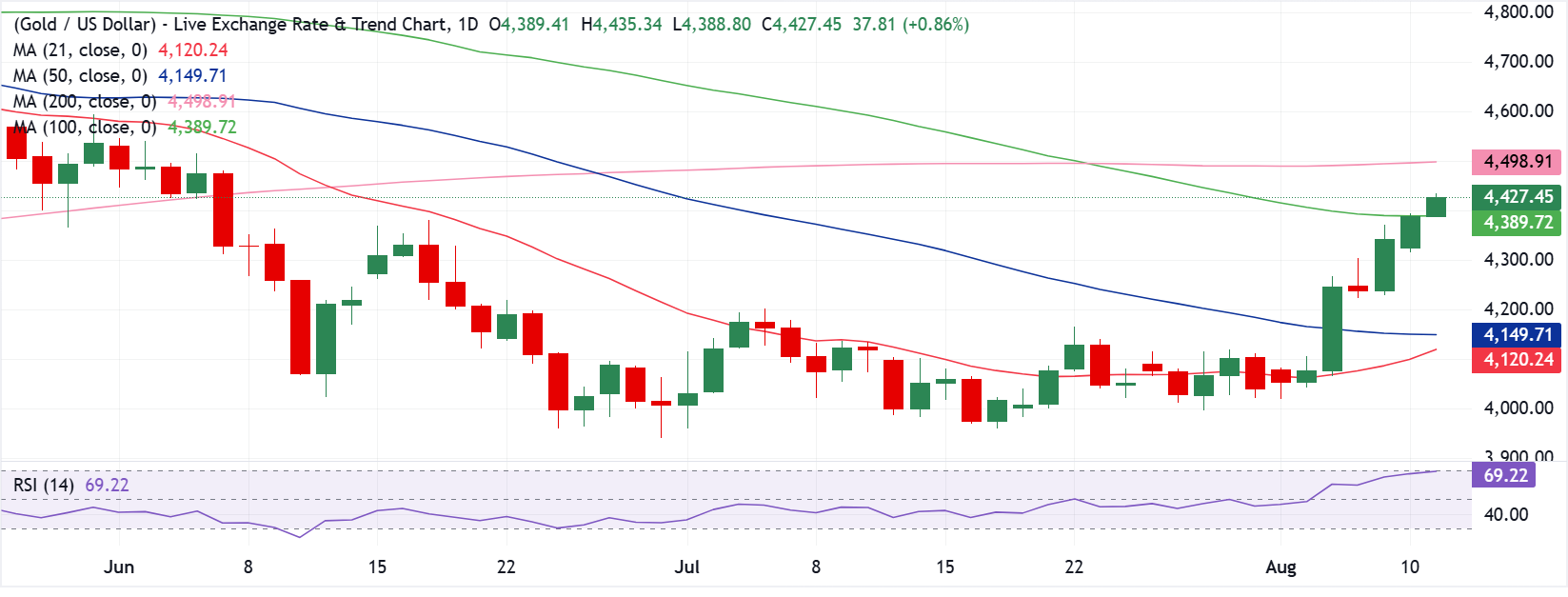 Chart Analysis XAU/USD