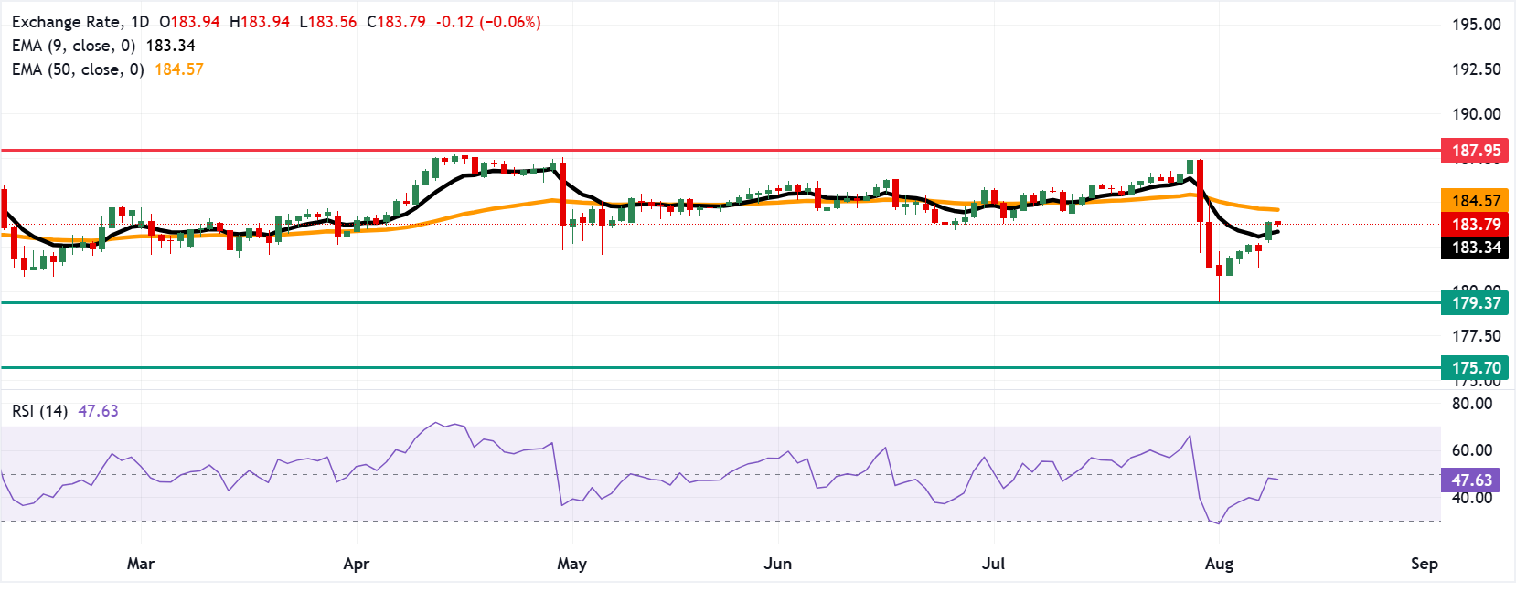 Chart Analysis EUR/JPY