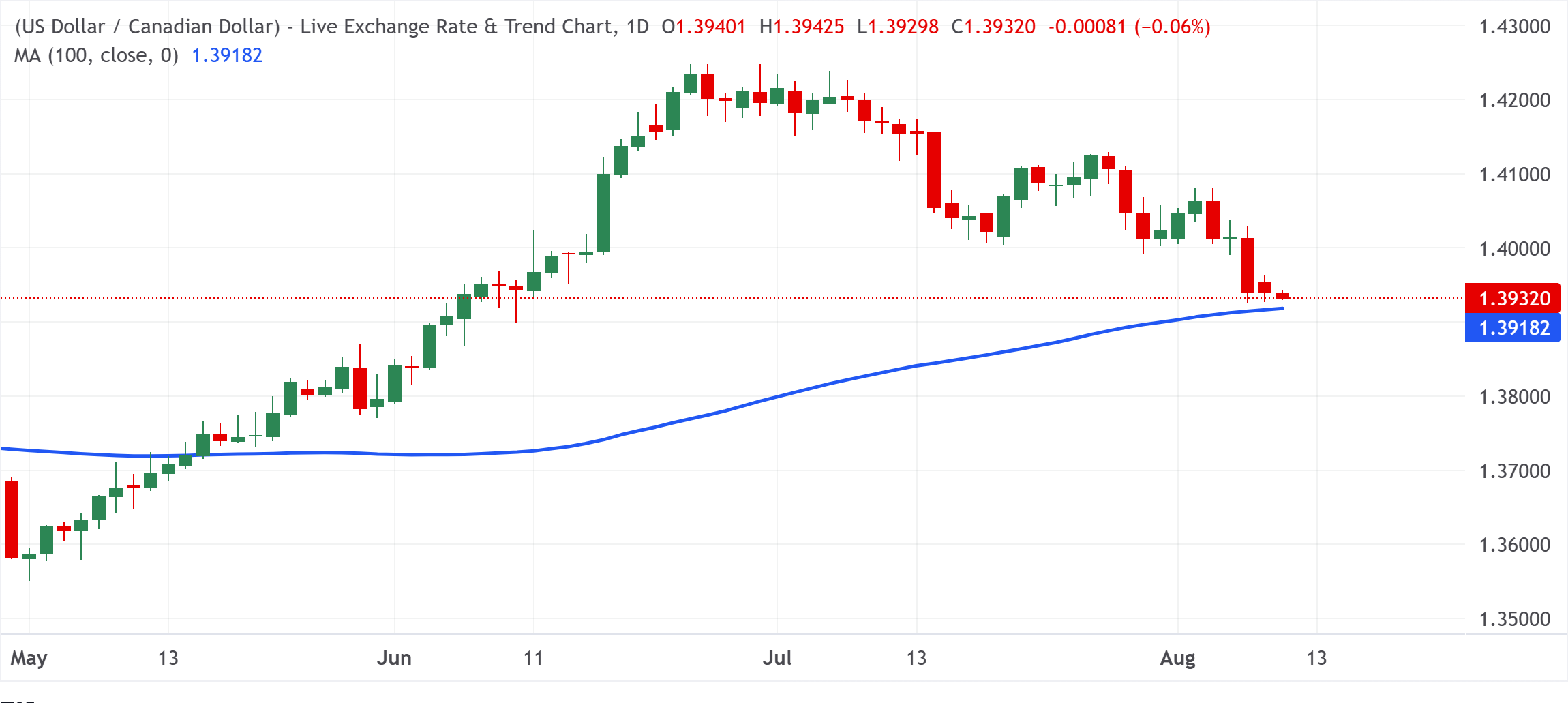 Chart Analysis USD/CAD