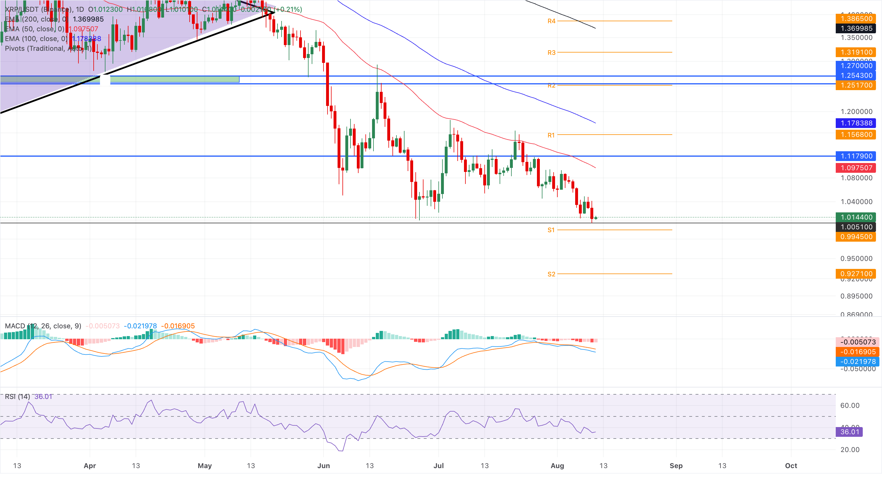 Chart Analysis XRP/USDT (Binance)