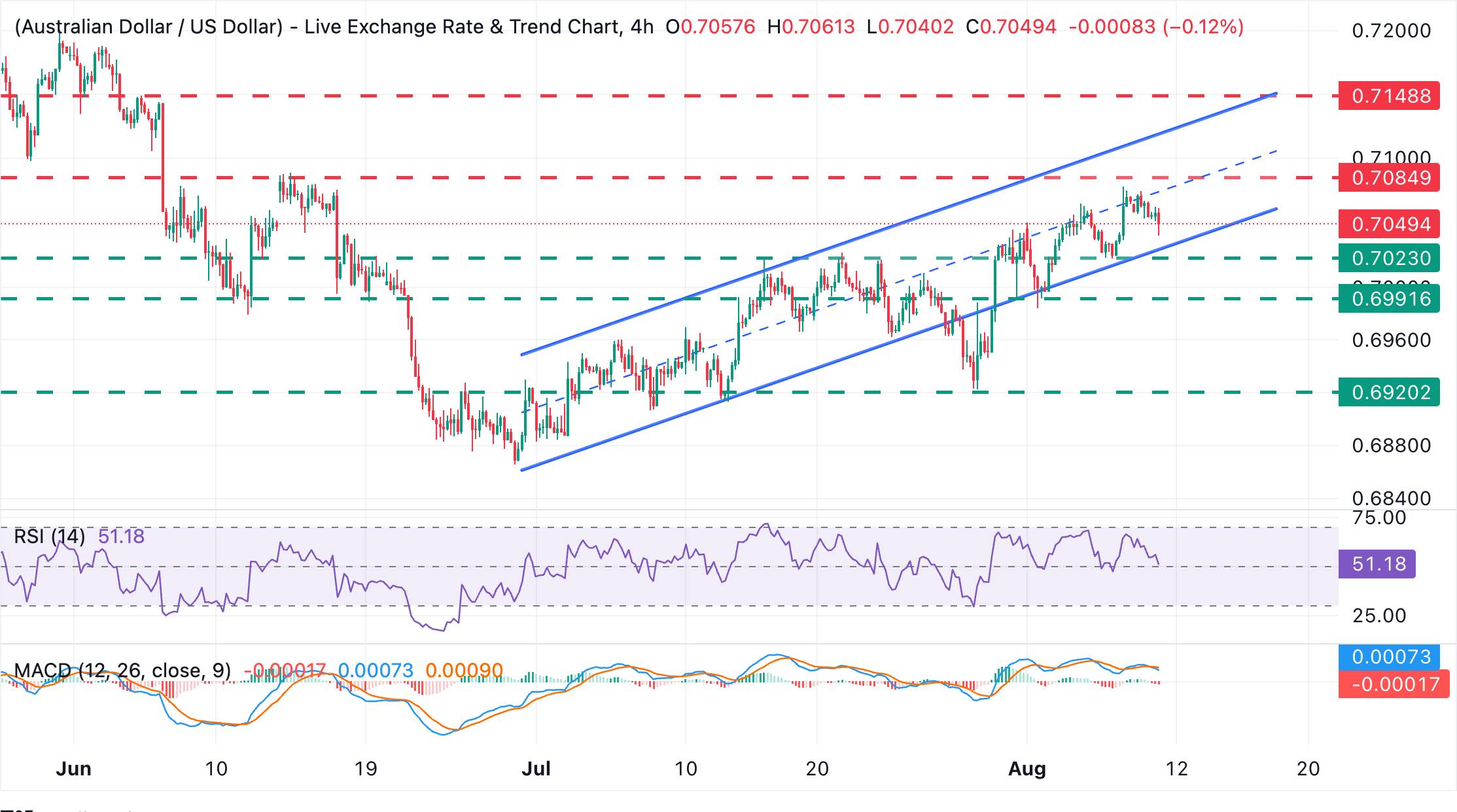 Chart Analysis AUD/USD