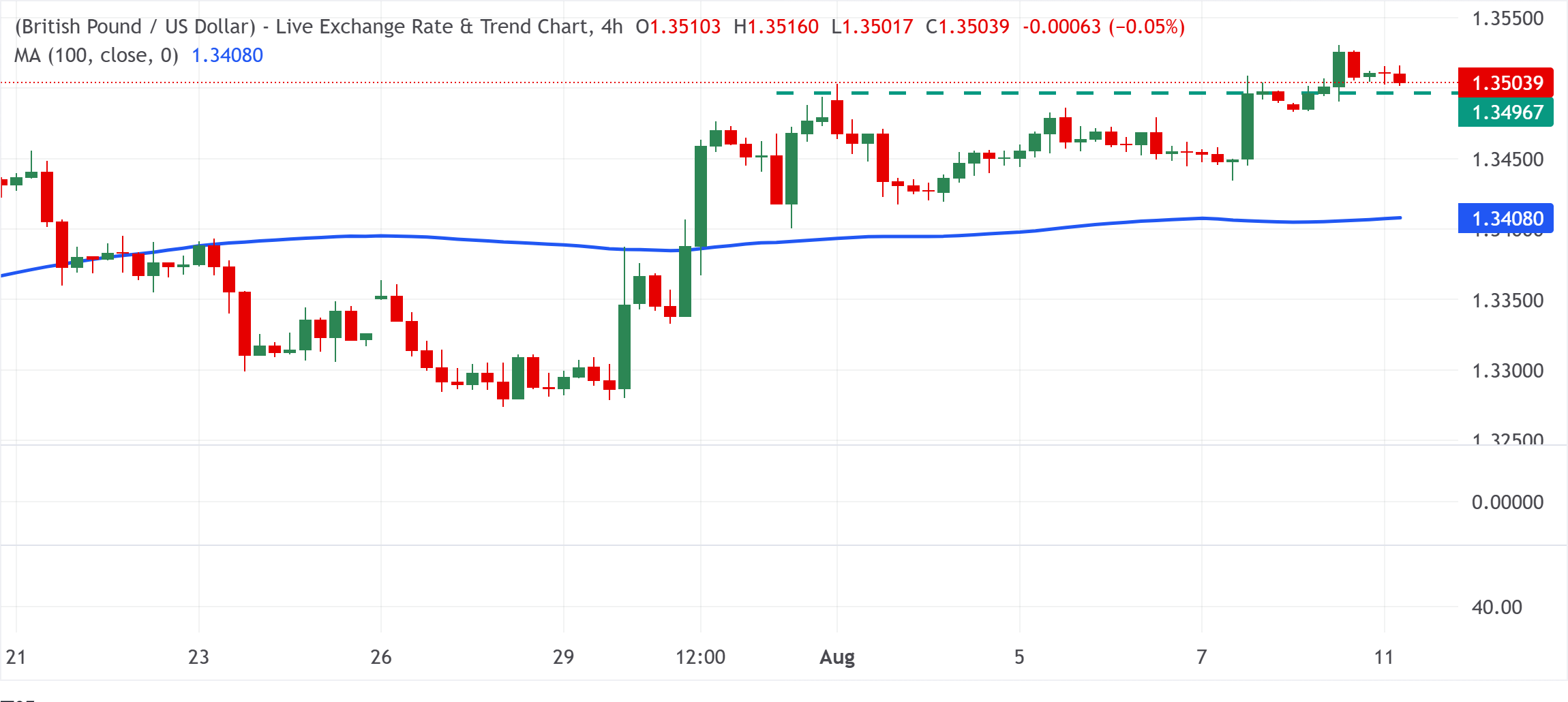 Chart Analysis GBP/USD