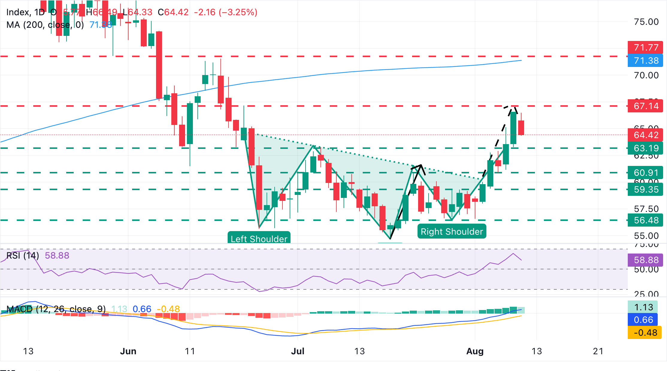 Chart Analysis XAG/USD
