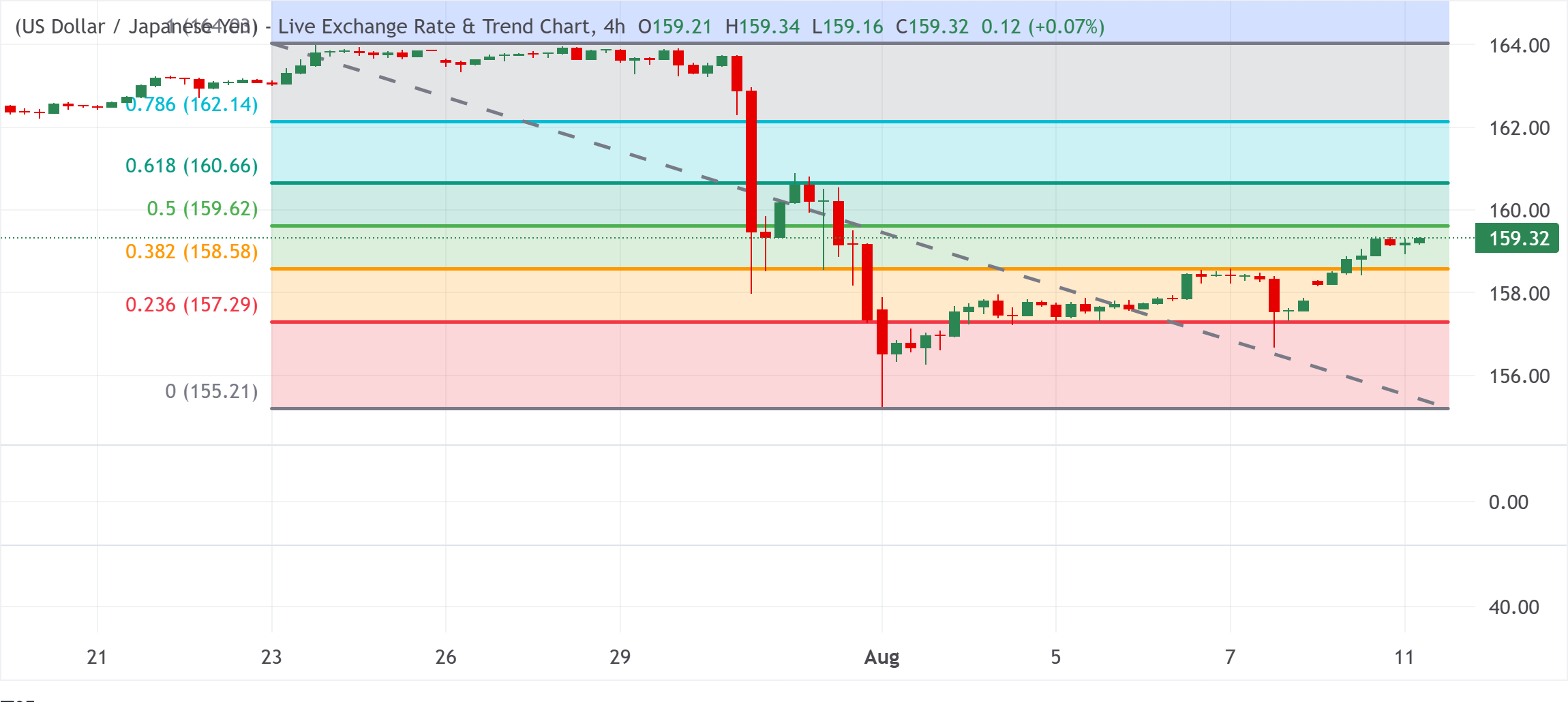 Chart Analysis USD/JPY