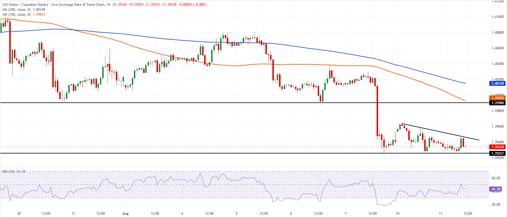 Chart Analysis USD/CAD
