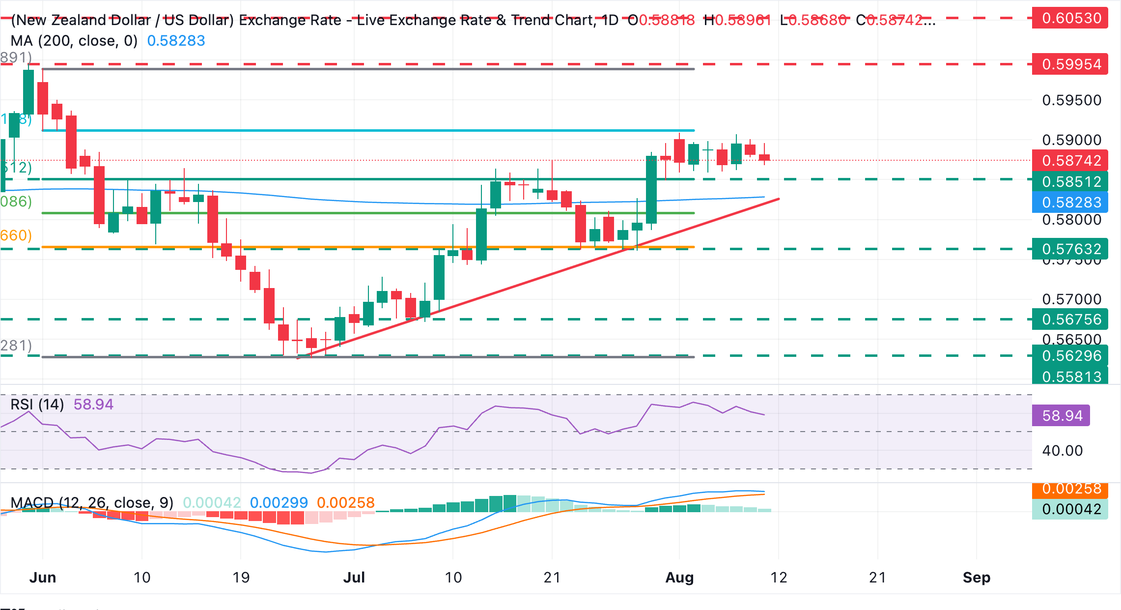 Chart Analysis NZD/USD