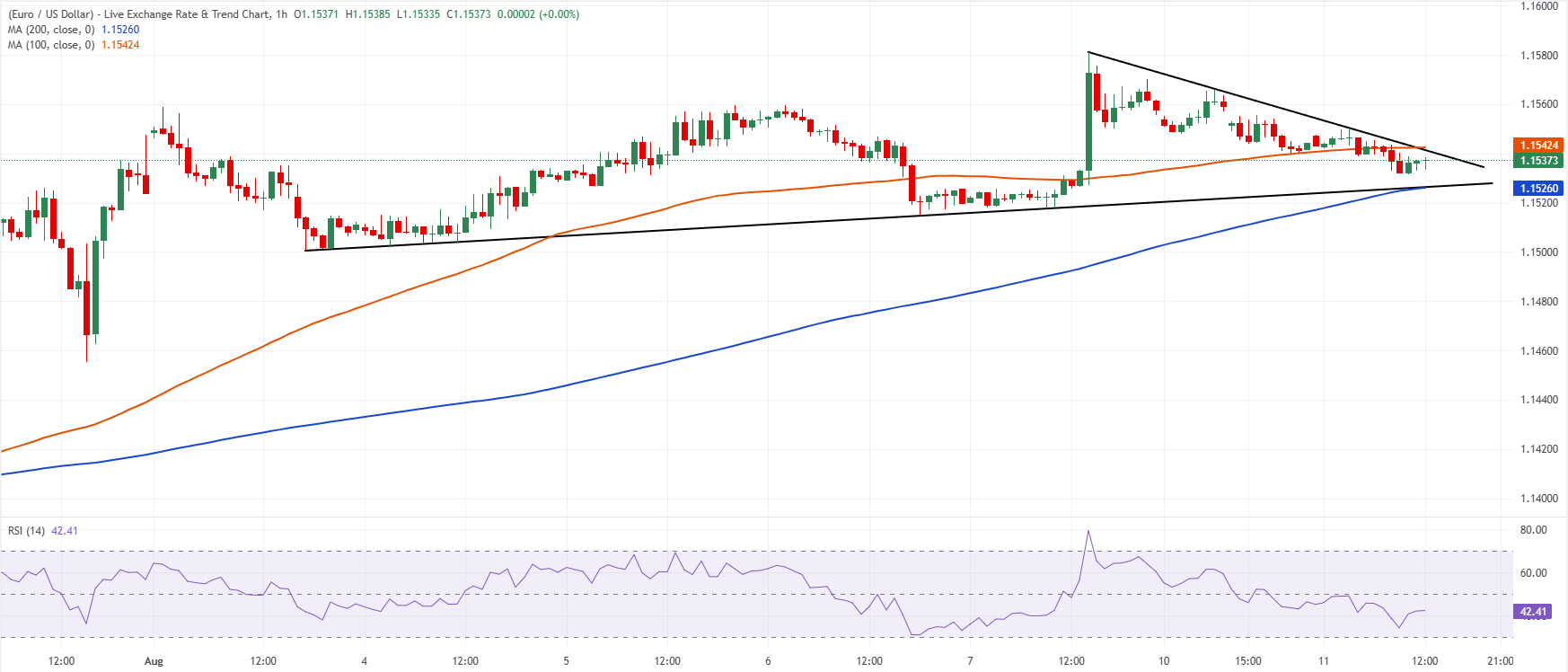 Chart Analysis EUR/USD