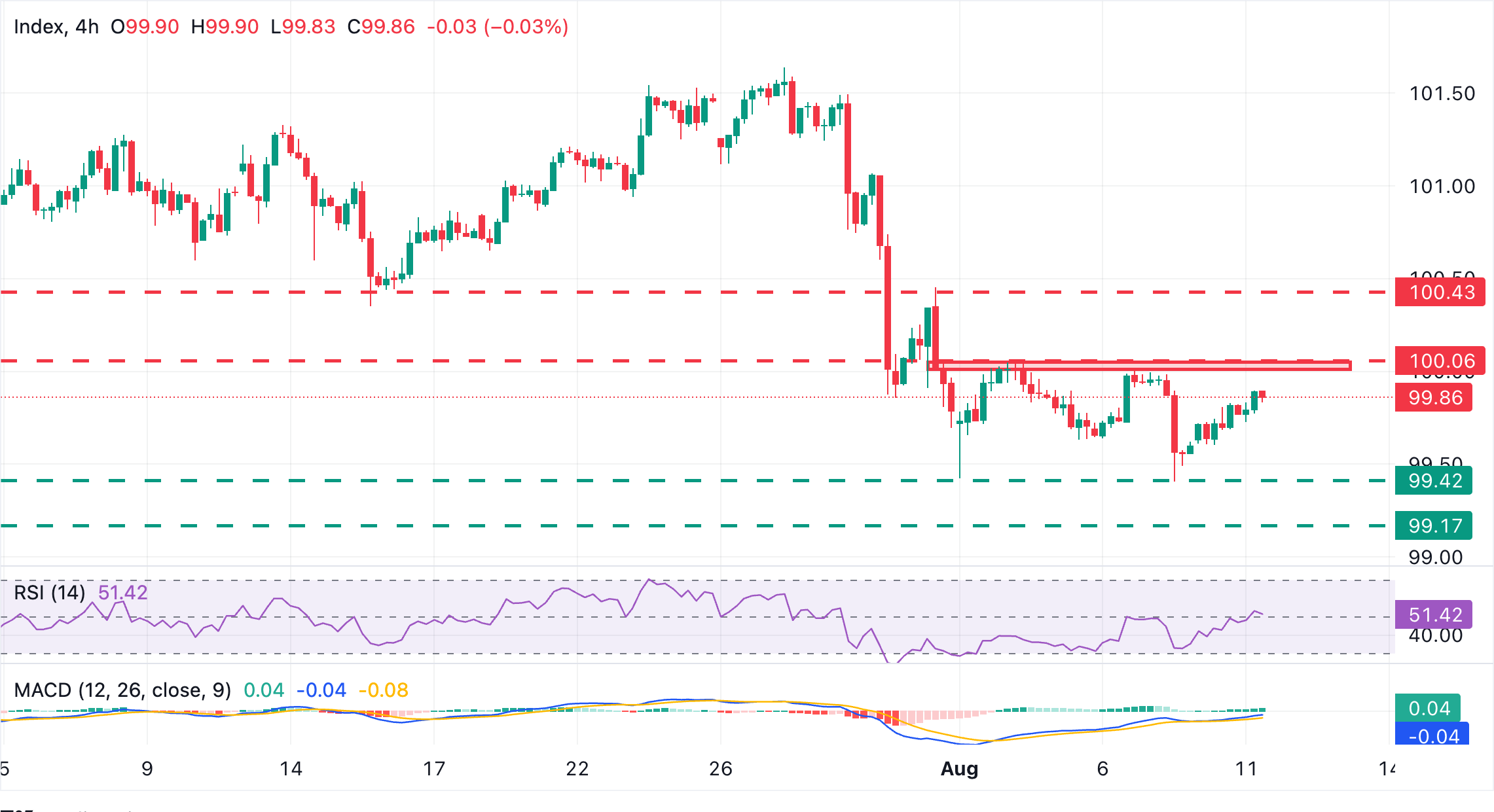 Chart Analysis Dollar Index Spot