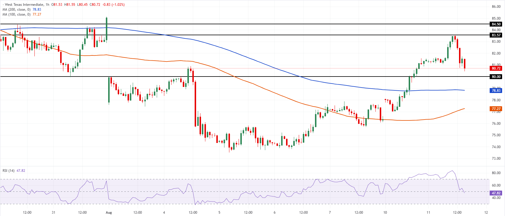 Chart Analysis WTI US OIL