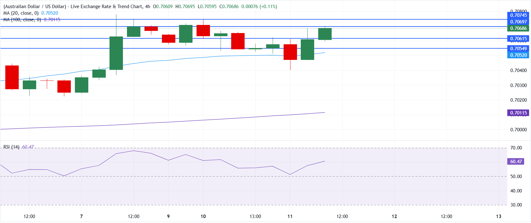 Chart Analysis AUD/USD
