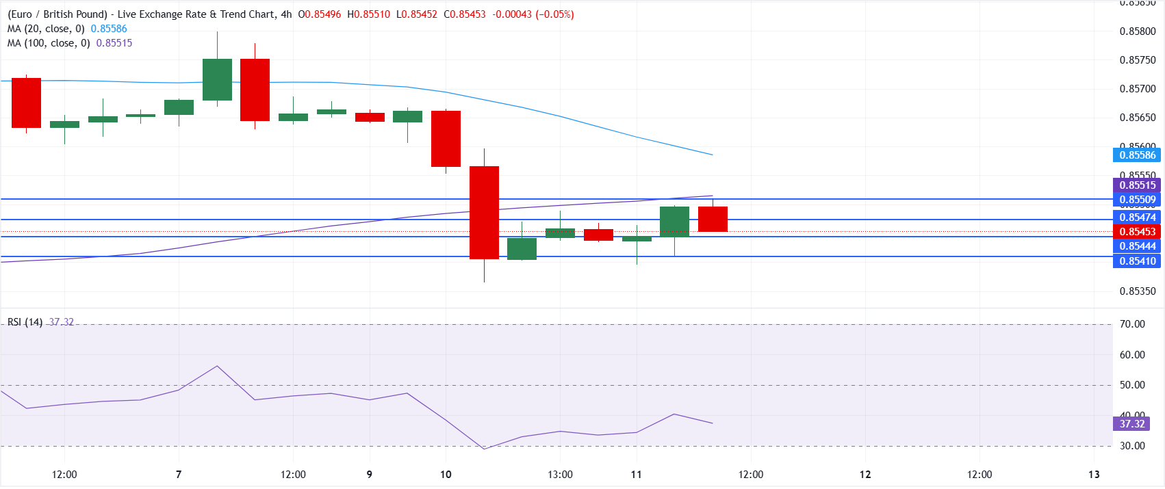 Chart Analysis EUR/GBP