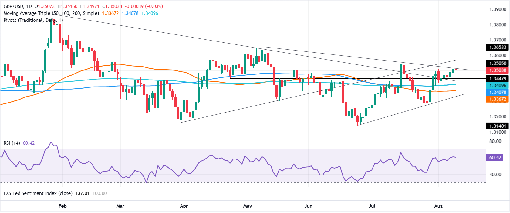 Chart Analysis GBP/USD