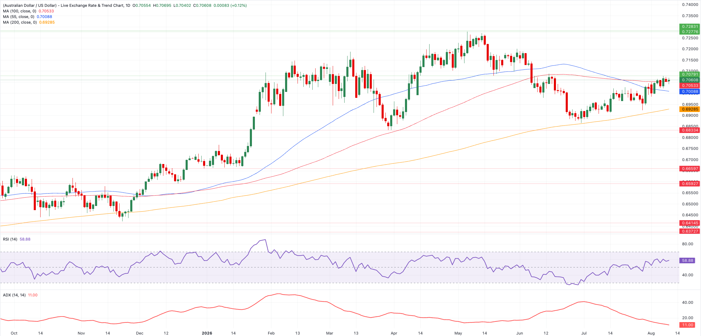 Chart Analysis AUD/USD