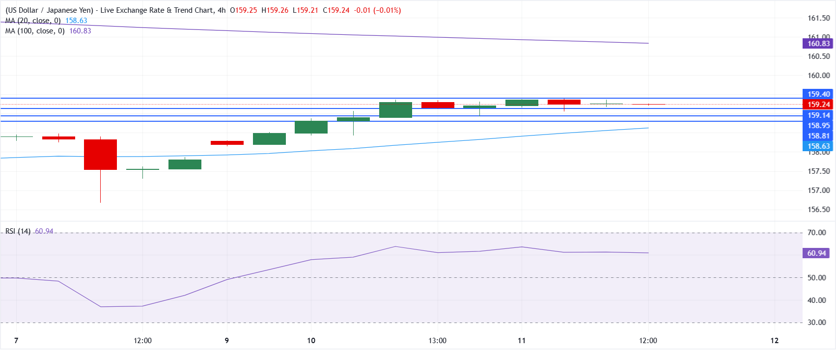 Chart Analysis USD/JPY