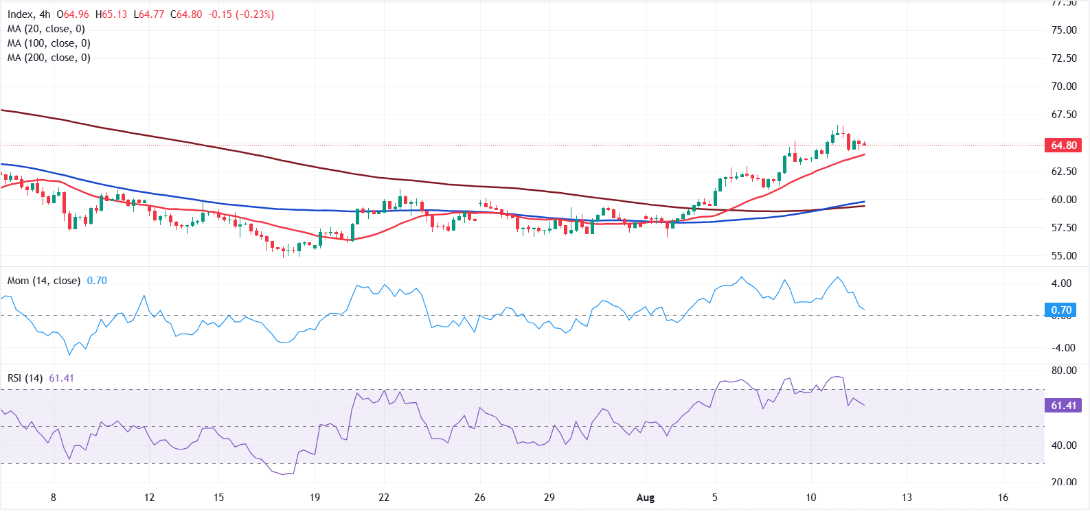 Chart Analysis XAG/USD