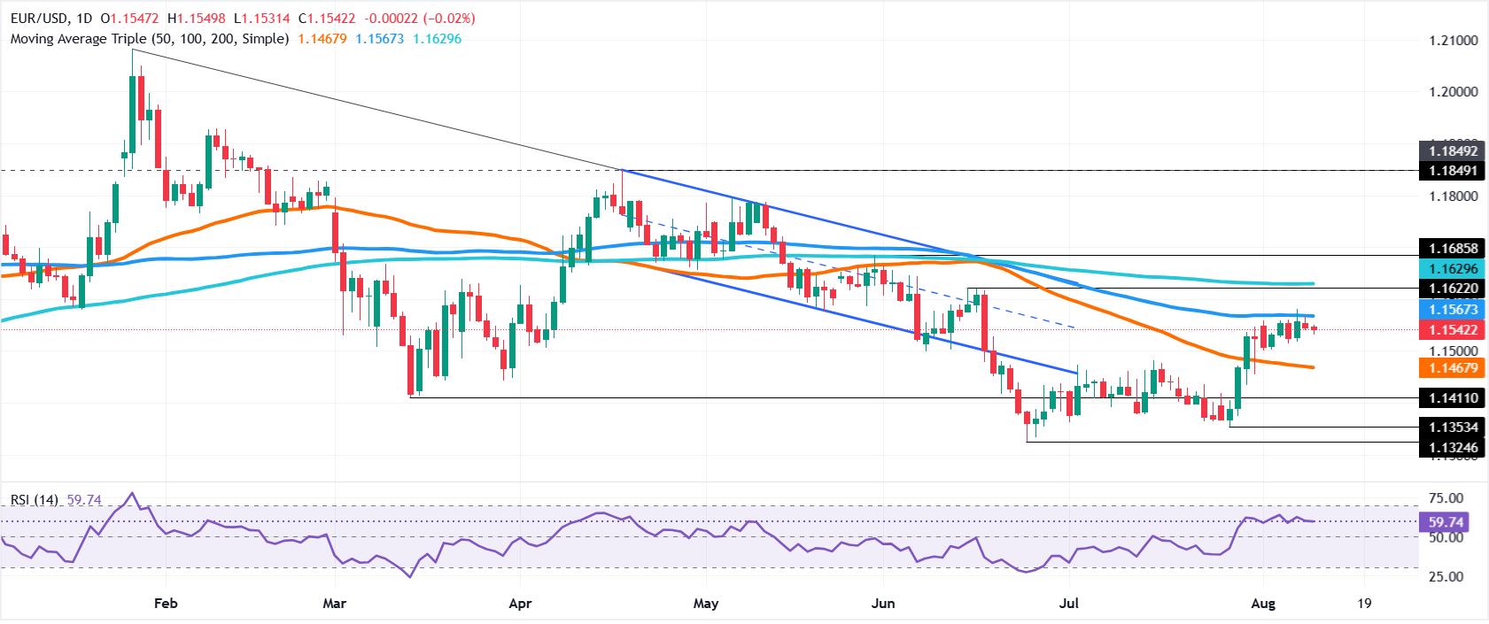 Chart Analysis EUR/USD