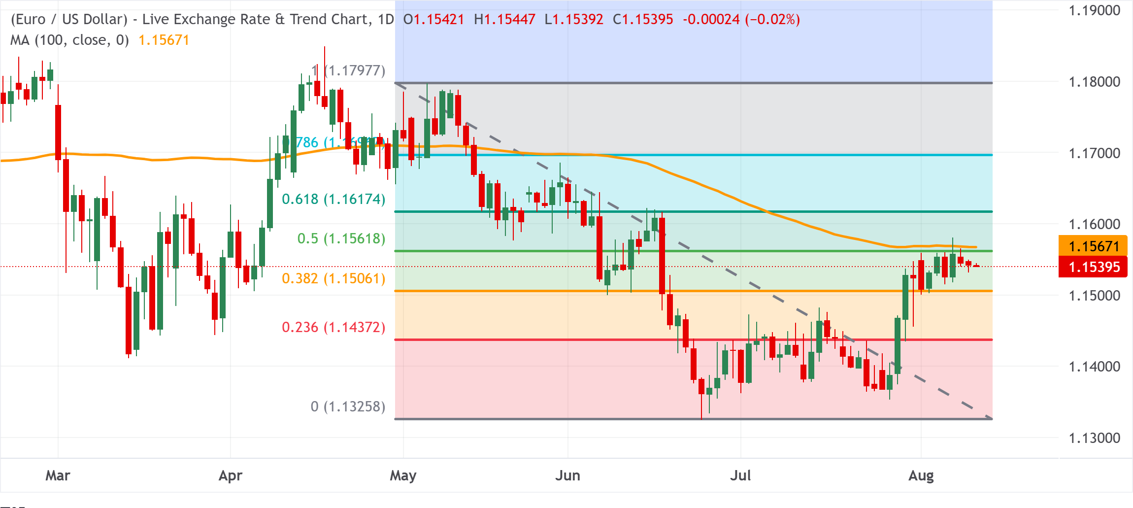 Chart Analysis EUR/USD