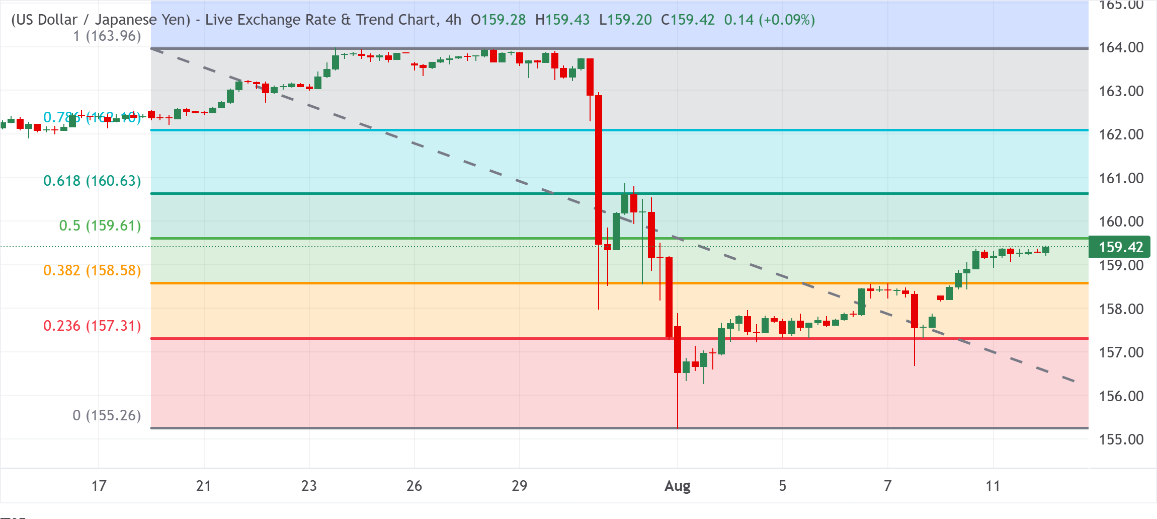 Chart Analysis USD/JPY