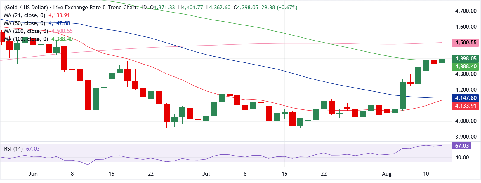 Chart Analysis XAU/USD