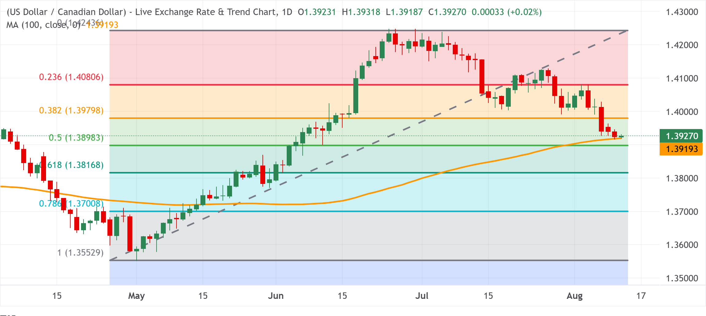 Chart Analysis USD/CAD