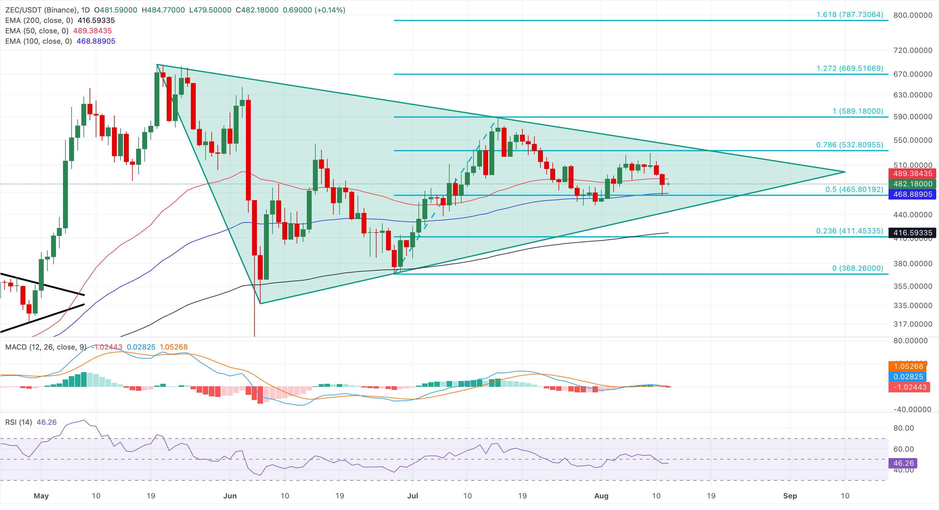 Chart Analysis ZEC/USDT (Binance)