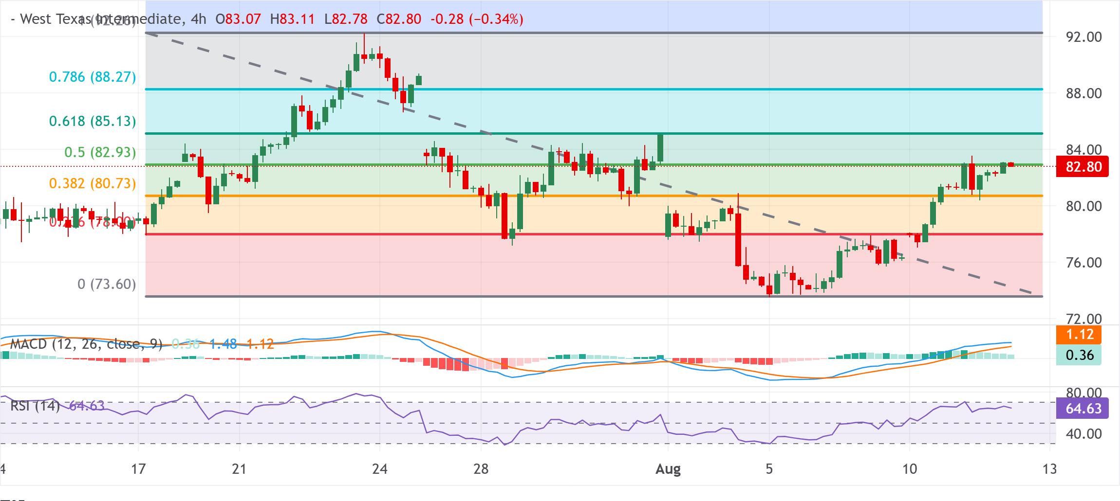 Chart Analysis WTI US OIL