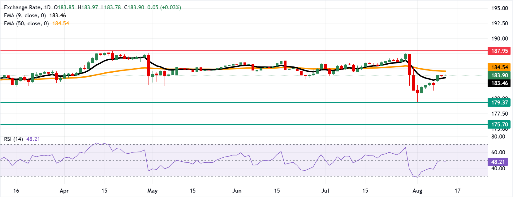 Chart Analysis EUR/JPY