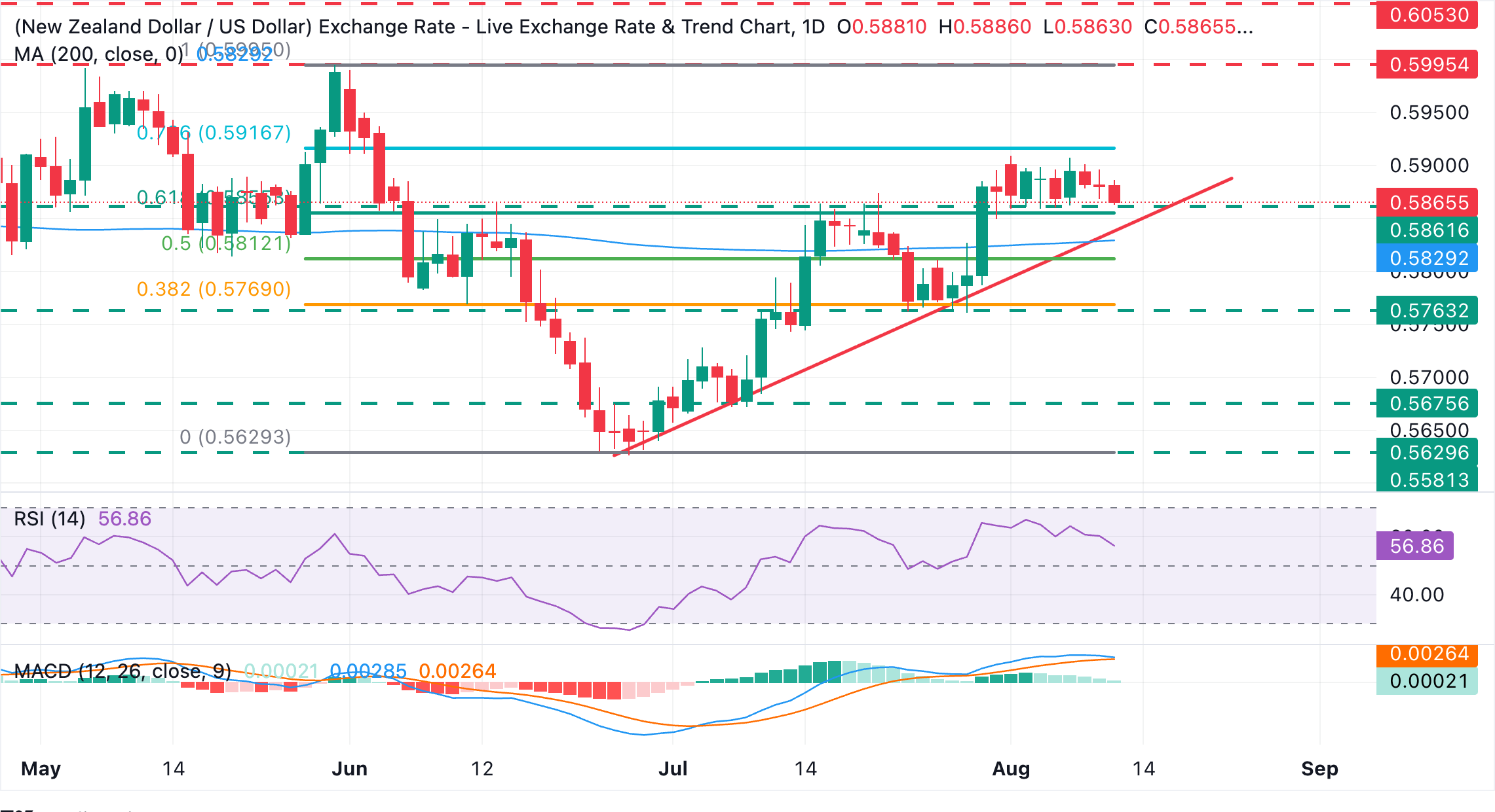 Chart Analysis NZD/USD